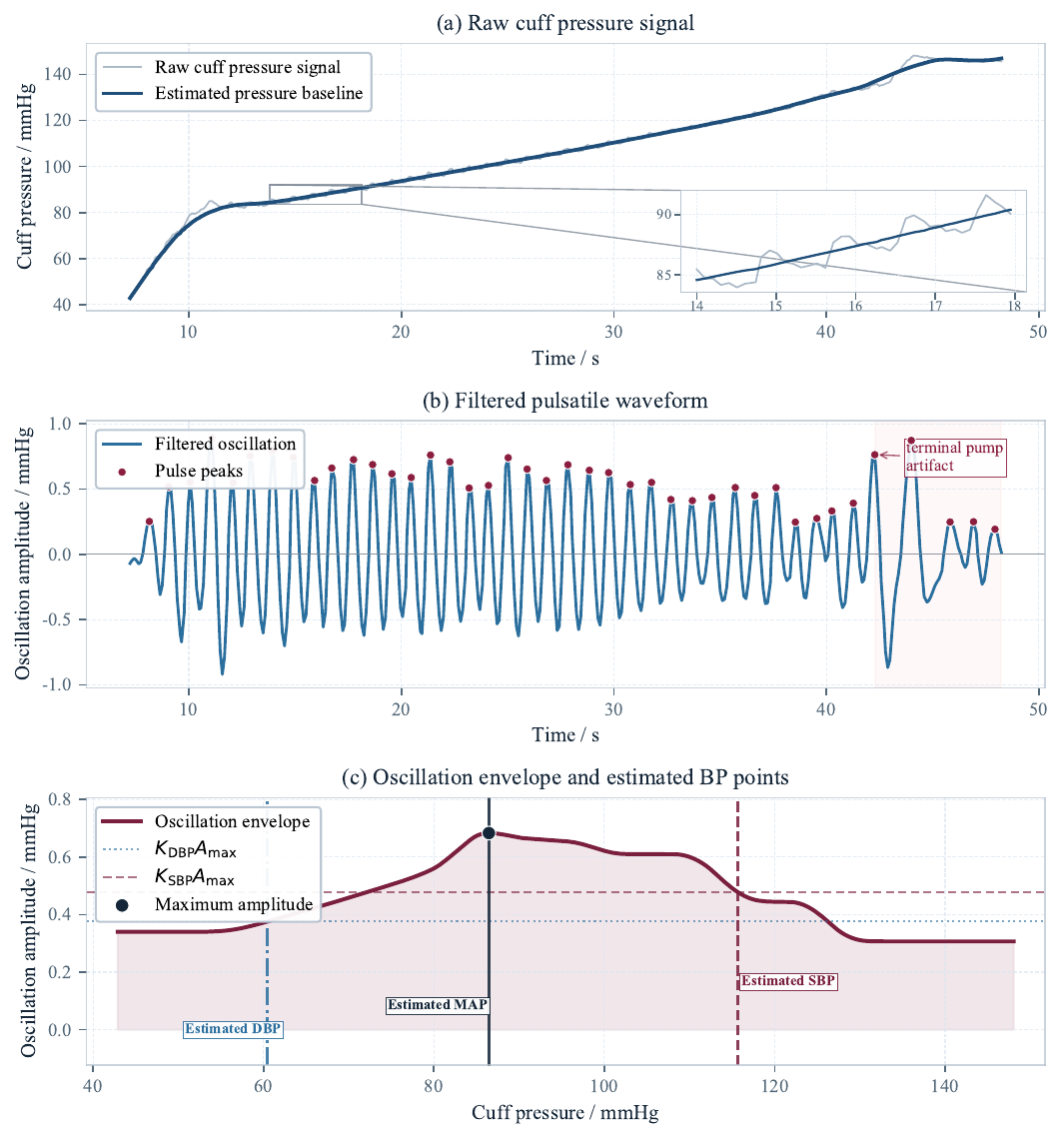 BEAT oscillometric signal processing pipeline
