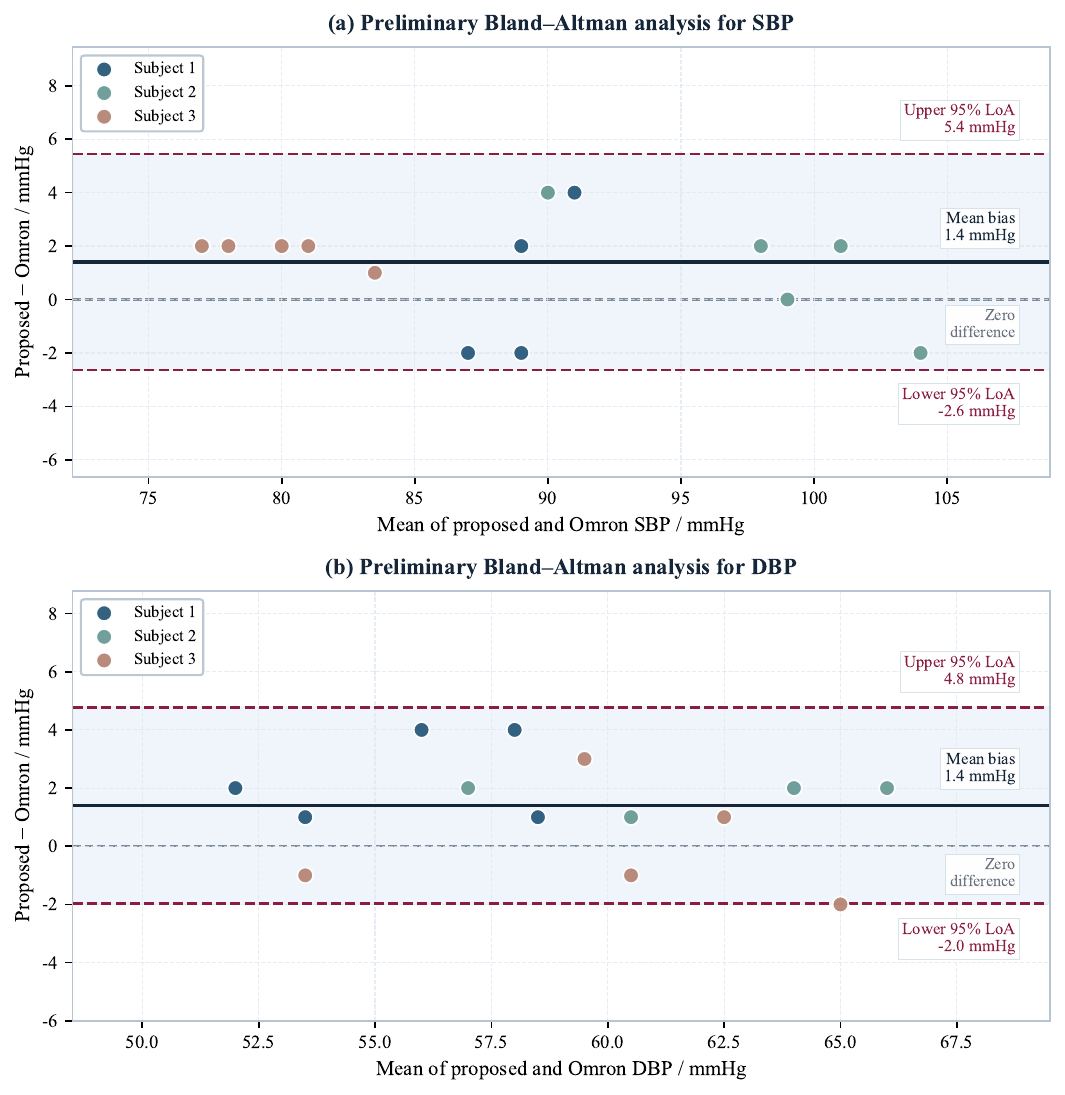 BEAT Bland-Altman agreement analysis