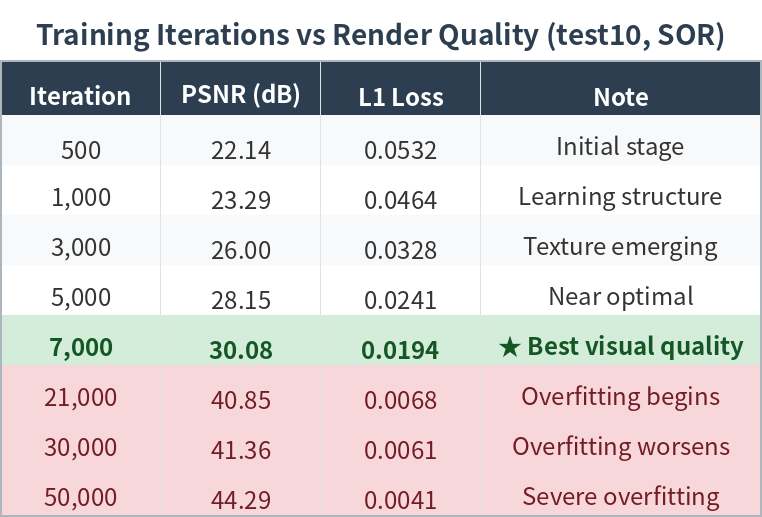 Iteration metrics table in English