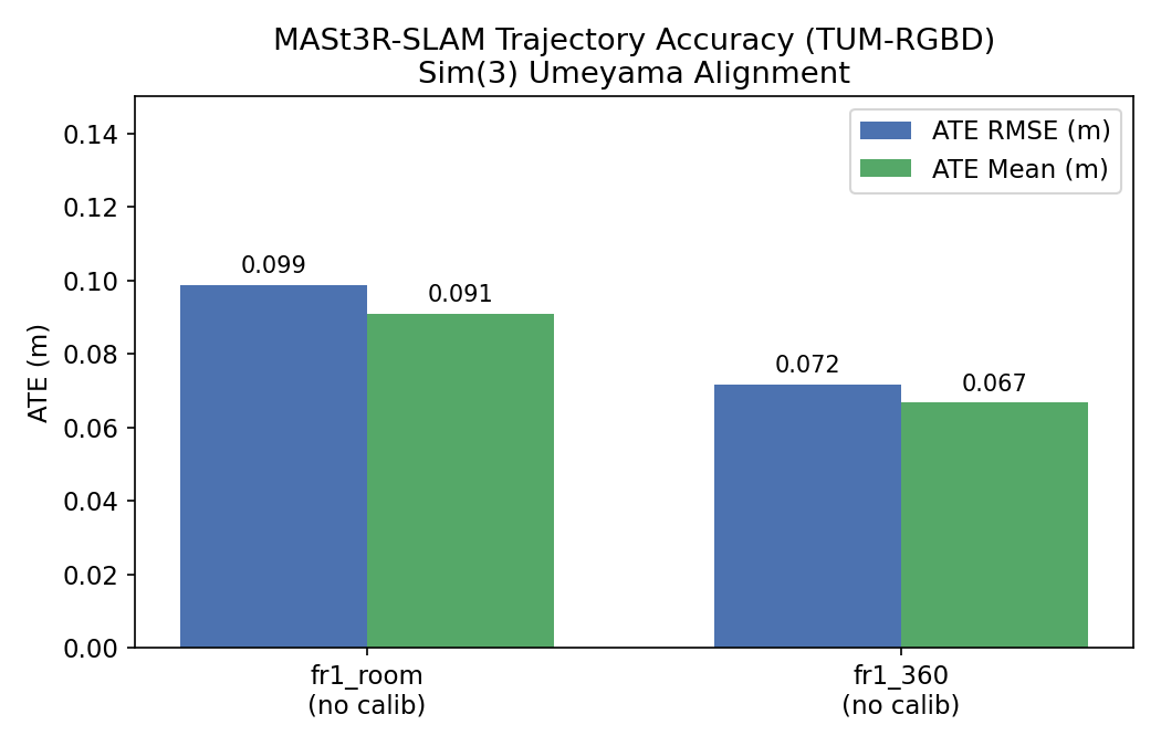 TUM-RGBD SLAM benchmarking result