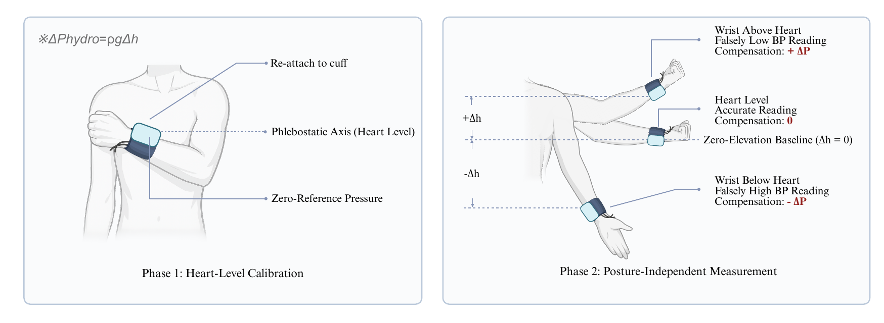 BEAT posture-independent blood pressure measurement workflow