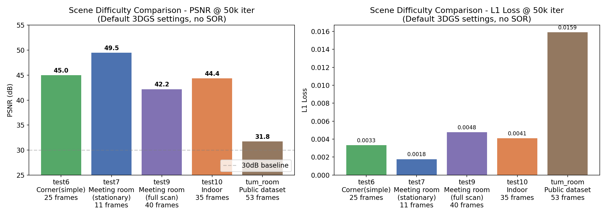 Scene saliency comparison