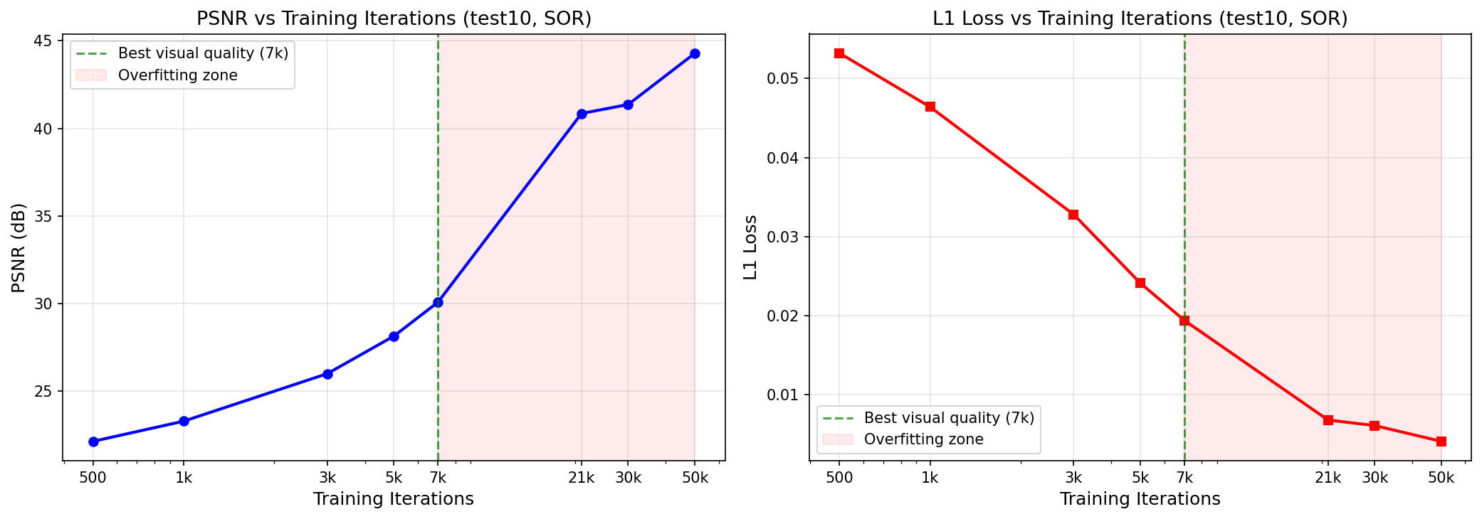 Training convergence result